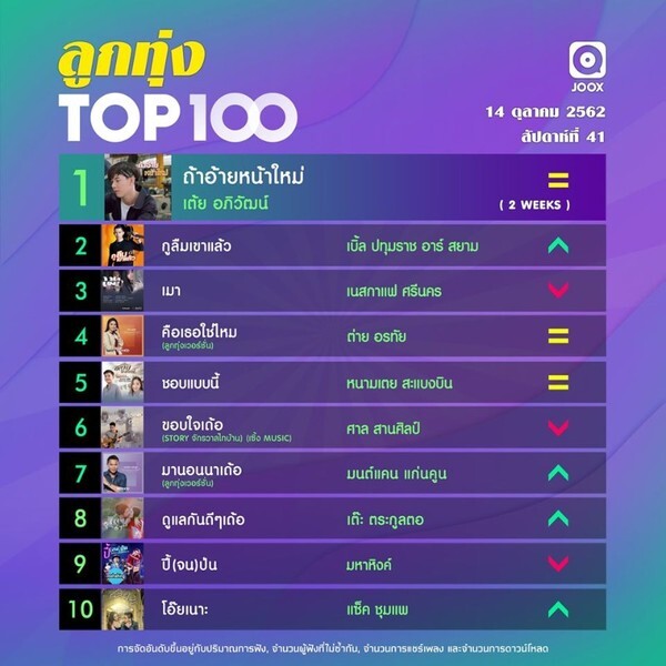 10 อันดับเพลงฮิต Thailand TOP100 by JOOX ประจำวันที่ 14 ตุลาคม 2562