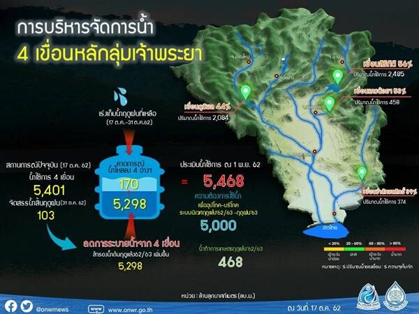 สทนช.เตรียมเสนอครม. เคาะมาตรการแก้แล้ง’62 /63 ย้ำยังเฝ้าระวังท่วมภาคใต้ช่วงปลายต.ค.-พ.ย.