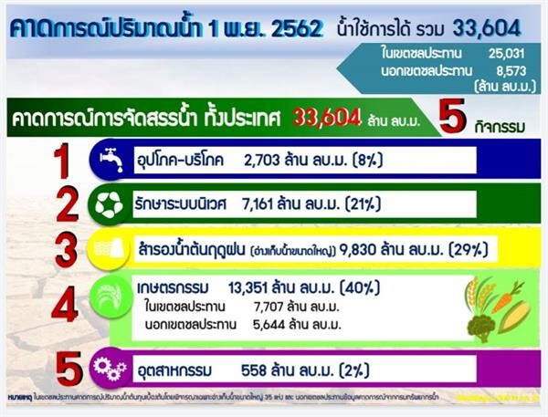 สทนช.เตรียมเสนอครม. เคาะมาตรการแก้แล้ง’62 /63 ย้ำยังเฝ้าระวังท่วมภาคใต้ช่วงปลายต.ค.-พ.ย.