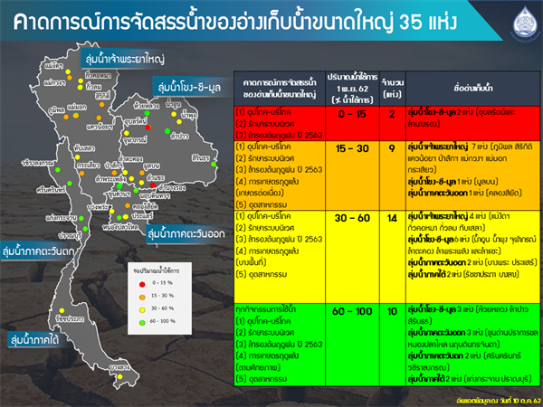 สทนช.เตรียมเสนอครม. เคาะมาตรการแก้แล้ง’62 /63 ย้ำยังเฝ้าระวังท่วมภาคใต้ช่วงปลายต.ค.-พ.ย.