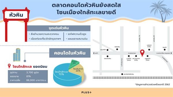 พลัสฯ เผยคอนโดหัวหินแนวโน้มสดใส โซนใกล้ทะเลยอดขาย 81% คอนโด 3 ล. ครองตลาด รับประโยชน์มาตรการกระตุ้นอสังหาฯ เต็มๆ