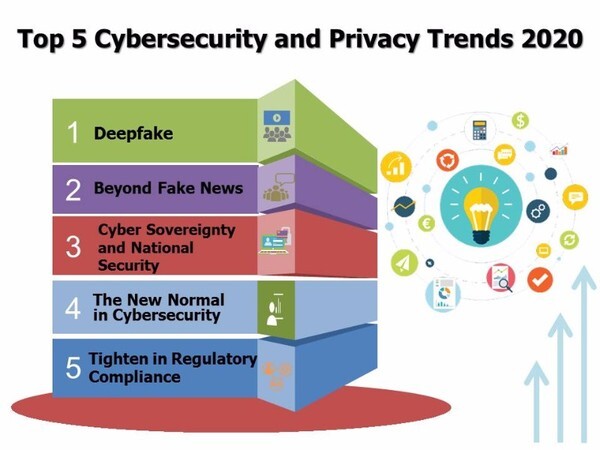 Top 5 Cybersecurity and Privacy Trends 2020