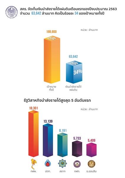 “สคร. จัดเก็บเงินนำส่งรายได้แผ่นดินเดือนแรกของปีงบประมาณ 2563 จำนวน 63,642 ล้านบาท คิดเป็นร้อยละ 34 ของเป้าหมาย”