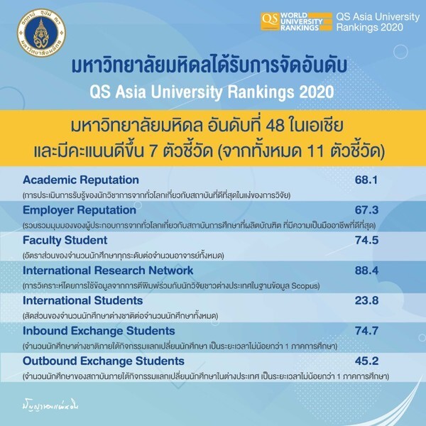 ม.มหิดลไต่อันดับ QS Asia University Rankings 2020 เดินหน้าสู่มหาวิทยาลัยโลก