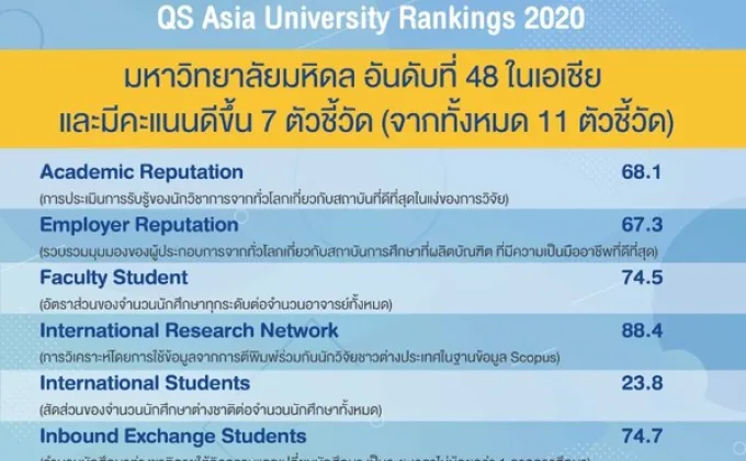 ม.มหิดลไต่อันดับ QS Asia University