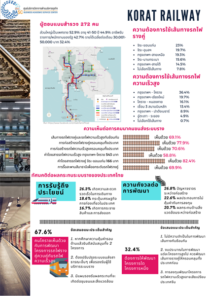 มทร.อีสาน โพล ชี้ คนโคราชต้องการระบบราง รถไฟความเร็วสูง