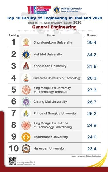 THE World University Rankings จัด 10 อันดับ คณะวิศวกรรมศาสตร์ของมหาวิทยาลัยไทย ปี 2020