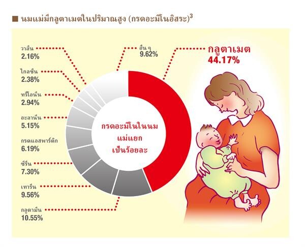 มนุษย์เราสามารถดำรงชีวิตอยู่ได้โดยปราศจากรสอูมามิได้หรือไม่?