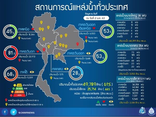 เขื่อนใหญ่ 14 แห่ง น้ำใช้การน้อยกว่า 30 %