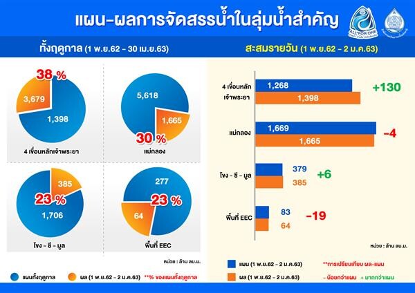 เขื่อนใหญ่ 14 แห่ง น้ำใช้การน้อยกว่า 30 %