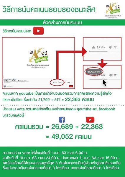 ธ.ก.ส. ชวนร่วมโหวต โครงการประกวดโรงเรียนธนาคารดีเด่นประจำปี 2562 “อัจฉริยะการออม เพื่อสร้างนักออม Gen ใหม่ ก้าวไกลสู่ A-School”