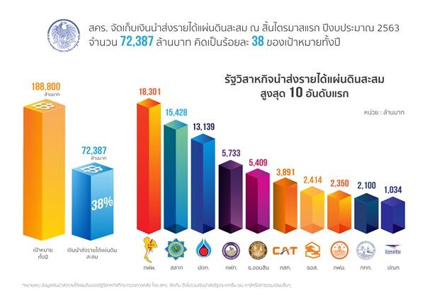 “สคร. จัดเก็บเงินนำส่งรายได้แผ่นดินสะสม ณ สิ้นไตรมาสแรก ปีงบประมาณ 2563 จำนวน 72,387 ล้านบาท คิดเป็นร้อยละ 38 ของเป้าหมายทั้งปี”