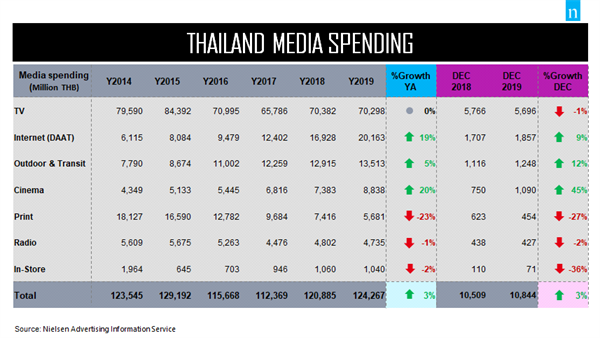 NIELSEN MEDIA SPENDING เม็ดเงินโฆษณาเดือนธันวาคมปี 2019