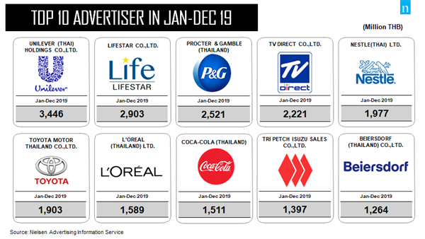 NIELSEN MEDIA SPENDING เม็ดเงินโฆษณาเดือนธันวาคมปี 2019