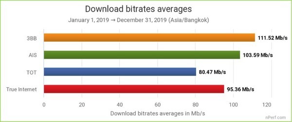 3BB ผู้นำเน็ตบ้านของจริง รับรางวัลที่หนึ่งเน็ตบ้านคุณภาพ ประจำปี 2019 จาก nPerf