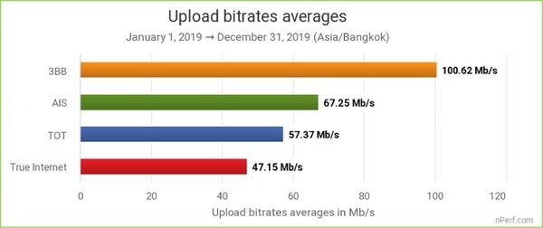 3BB ผู้นำเน็ตบ้านของจริง รับรางวัลที่หนึ่งเน็ตบ้านคุณภาพ ประจำปี 2019 จาก nPerf