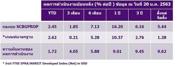 บลจ.ไทยพาณิชย์ จ่ายปันผลกอลทุน SCBGPROP มอง REITs-อสังหาฯทั่วโลกยังน่าสนใจลงทุน