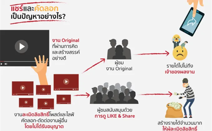 ศูนย์วิชาการจุฬาฯ เผยผลวิจัยการละเมิดลิขสิทธิ์วิดีโอออนไลน์