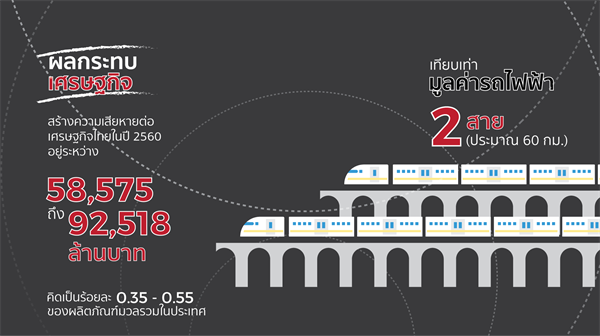 ศูนย์วิชาการจุฬาฯ เผยผลวิจัยการละเมิดลิขสิทธิ์วิดีโอออนไลน์ (VSP) กระทบเศรษฐกิจกว่า 90,000 ล้านบาท ชี้การบังคับใช้กฎหมายยังอ่อนแอ