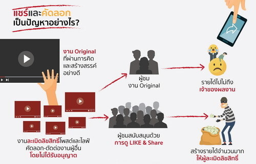 ศูนย์วิชาการจุฬาฯ เผยผลวิจัยการละเมิดลิขสิทธิ์วิดีโอออนไลน์ (VSP) กระทบเศรษฐกิจกว่า 90,000 ล้านบาท ชี้การบังคับใช้กฎหมายยังอ่อนแอ