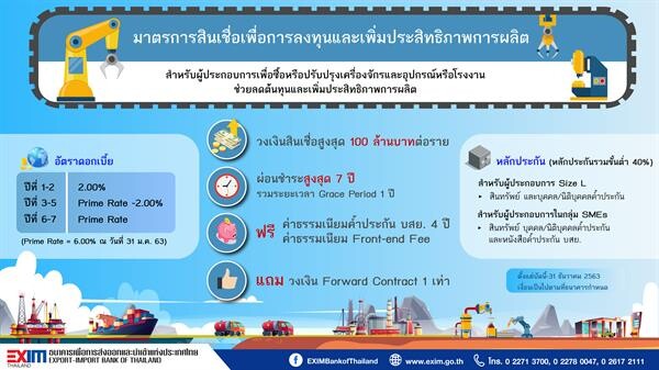 EXIM BANK ออกมาตรการสินเชื่อเพื่อการลงทุนและเพิ่มประสิทธิภาพการผลิต เงินกู้ระยะยาว 7 ปี อัตราดอกเบี้ยพิเศษ 2% ต่อปี วงเงินสูงสุด 100 ล้านบาทต่อราย