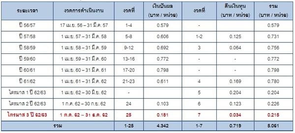 กองทุนรวมโครงสร้างพื้นฐานระบบขนส่งมวลชนทางราง บีทีเอสโกรท (BTSGIF) เตรียมจ่ายเงินปันผลและจ่ายคืนเงินทุน รวม 0.215 บาท/หน่วย วันที่ 13 มี.ค. นี้