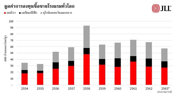 มูลค่าการลงทุนซื้อขายโรงแรมทั่วโลกปี 63 มีแนวโน้มปรับตัวลง