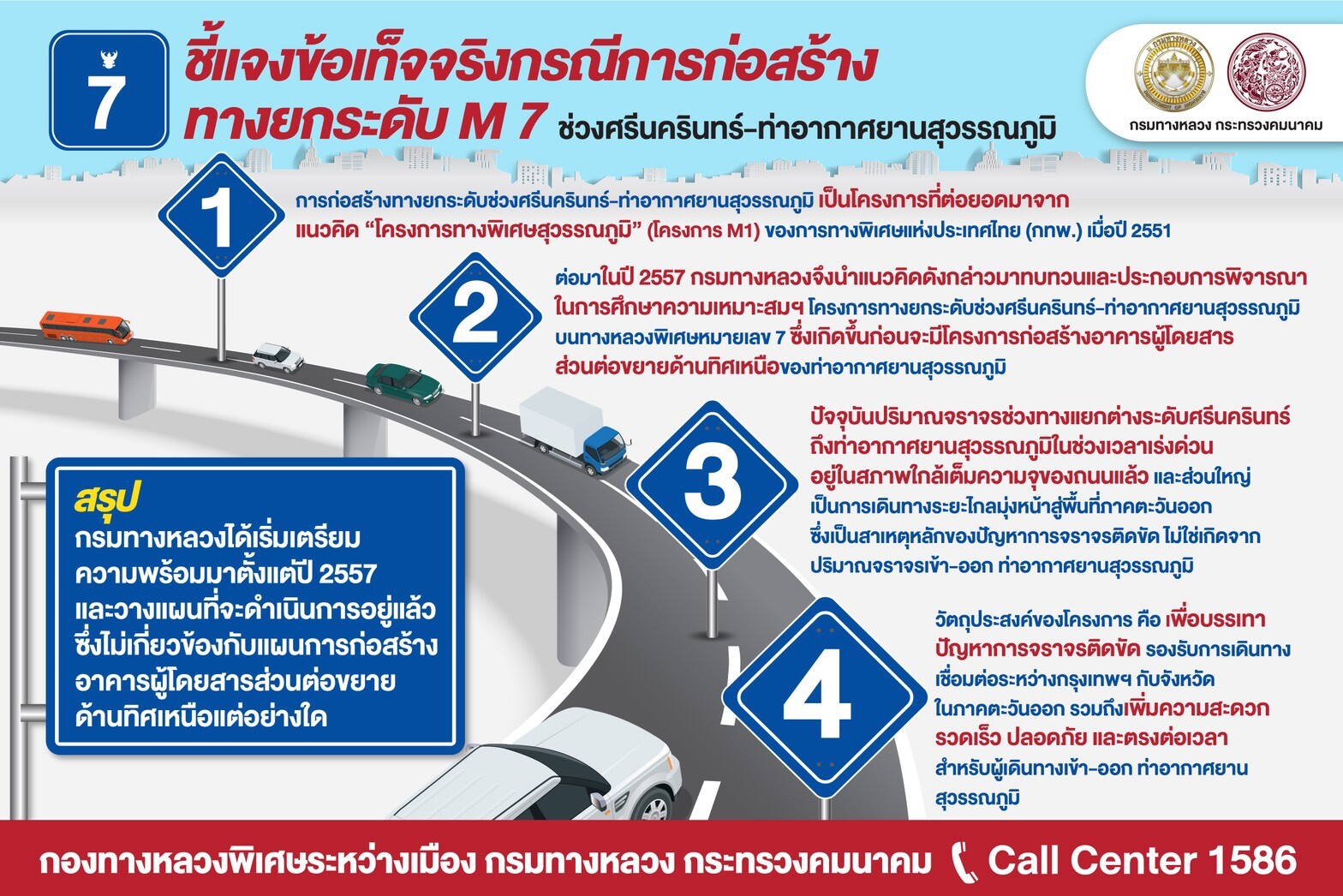 กรมทางหลวงแจง สร้างมอเตอร์เวย์ทางยกระดับช่วงศรีนครินทร์-ท่าอากาศยานสุวรรณภูมิ ไม่เกี่ยวข้องกับแผนก่อสร้างอาคารผู้โดยสารด้านทิศเหนือของท่าอากาศยานสุวรรณภูมิ