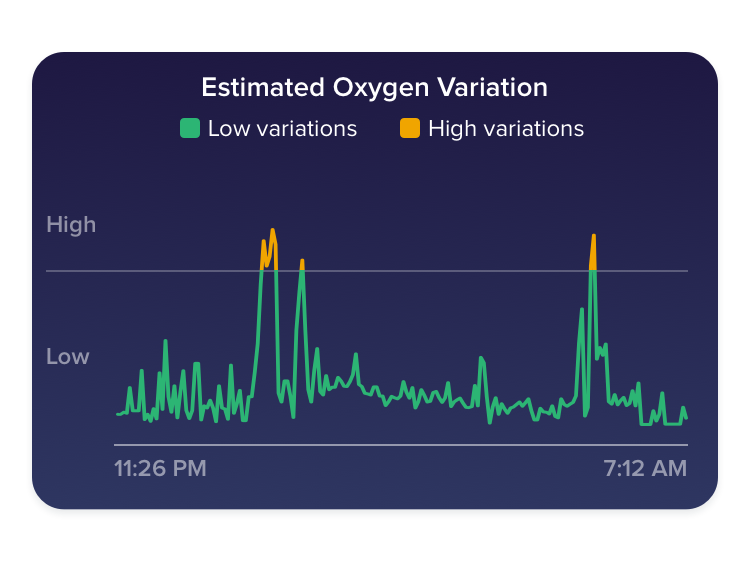 ฟีเจอร์ใหม่จากฟิตบิท กราฟแสดงค่าออกซิเจน 'Estimated Oxygen Variation’ ตอบโจทย์คนรักสุขภาพอย่างต่อเนื่อง