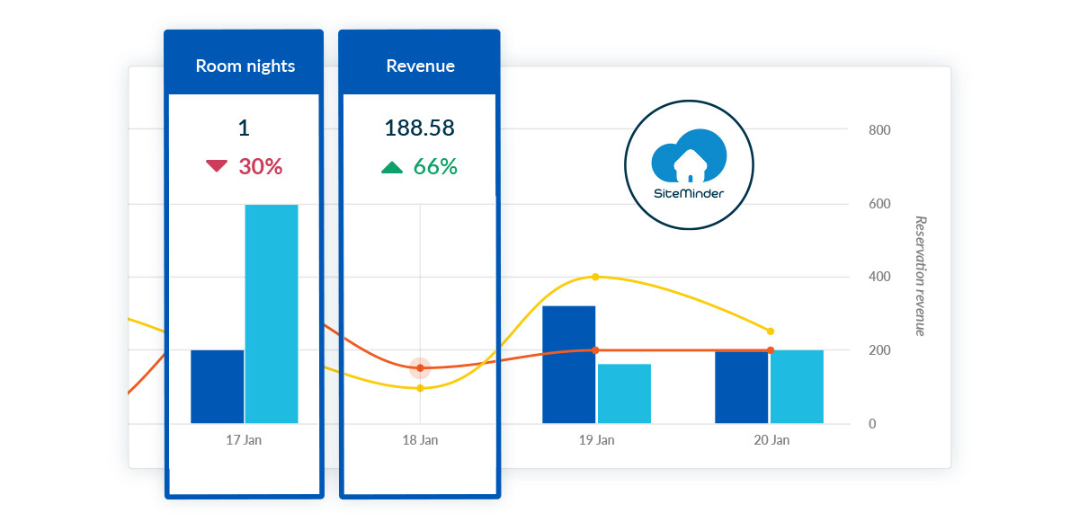 SiteMinder เปิดตัว 'Insights’  ขับเคลื่อนธุรกิจโรงแรมสู่การจำหน่ายห้องพักยุคใหม่