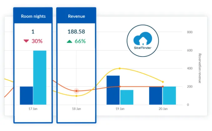 SiteMinder เปิดตัว 'Insights’