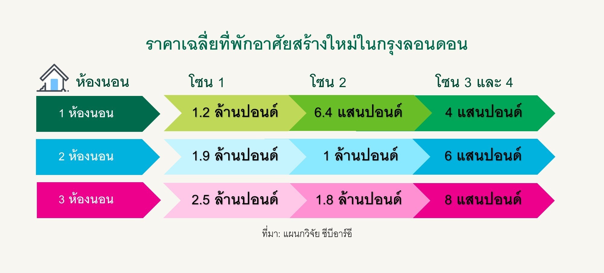 นักลงทุนไทยเดินหน้าลงทุนอสังหาฯ ลอนดอน