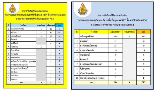 ส.ก.ธ.รร.น้องใหม่ สุดเจ๋ง! ติดชาร์ท สพม.1 O-NET 100 คะแนนเต็ม