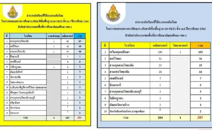 ส.ก.ธ.รร.น้องใหม่ สุดเจ๋ง! ติดชาร์ท