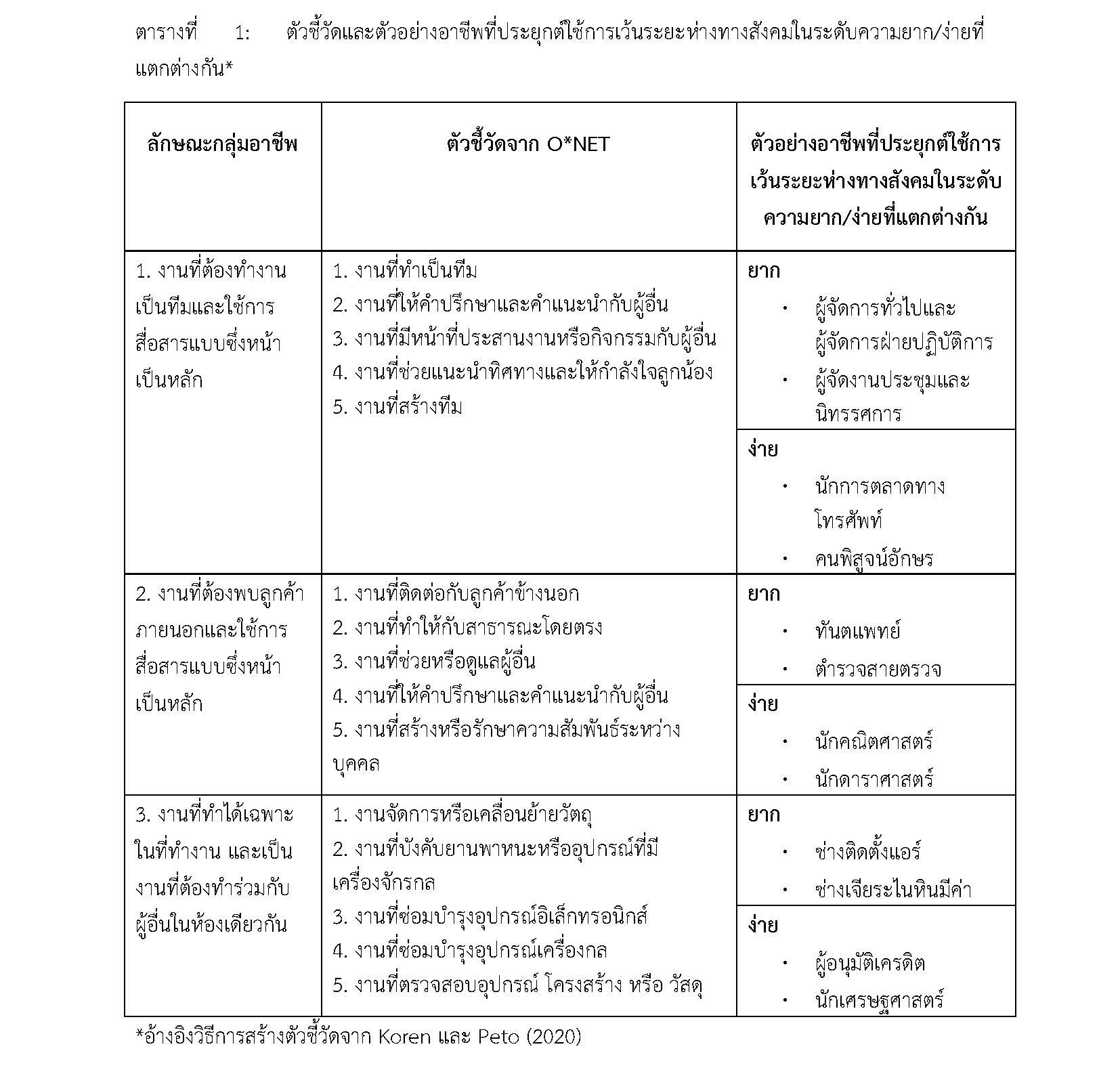 เปิดเมืองอย่างไรไม่ให้การ์ดตก  การเว้นระยะห่างทางสังคมและความปกติใหม่ของลักษณะงานที่ไม่ปกติ