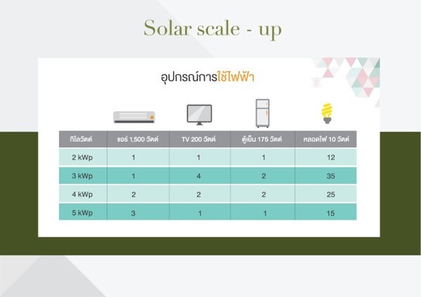 หมดกังวลค่าไฟแพงหูฉี่! SENA เสนอออฟชั่นช่วงโควิด  บ้านติดโซลาร์เซฟค่าไฟ – ประหยัดค่าใช้จ่าย