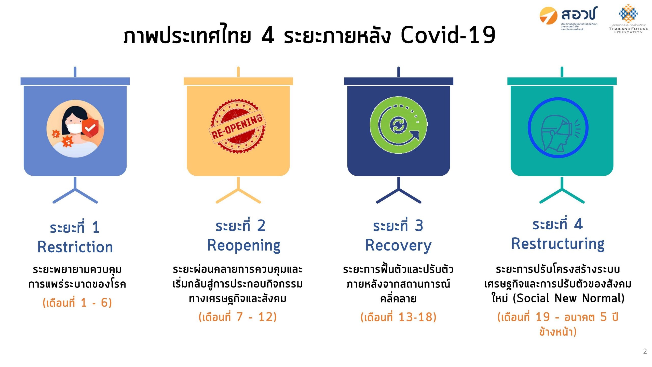 “สอวช. ร่วมกับ มูลนิธิสถาบันอนาคตไทยศึกษา ฉายภาพประเทศไทย 4 หลังเผชิญวิกฤตการณ์โควิด"