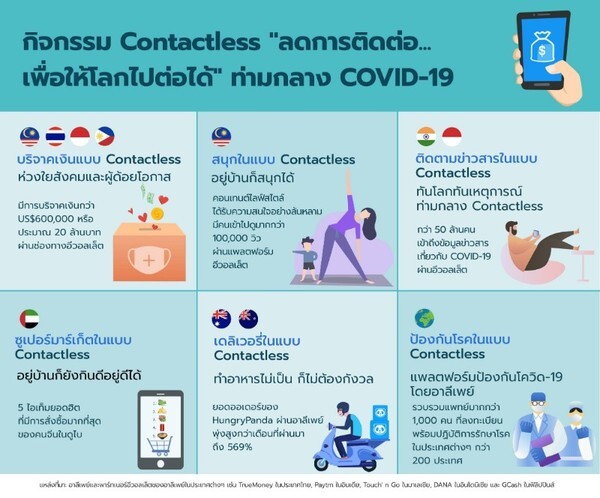 ประสบการณ์ Contactless “ลดการติดต่อ.. เพื่อให้โลกไปต่อได้” ช่วงโควิด-19