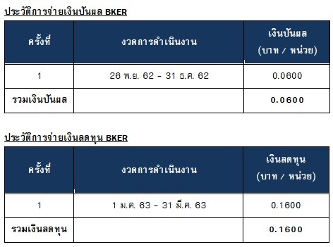 ทรัสต์เพื่อการลงทุนในสิทธิการเช่าอสังหาริมทรัพย์บัวหลวง เค.อี. รีเทล (BKER) เตรียมพร้อมเปิดโครงการอย่างเต็มรูปแบบ