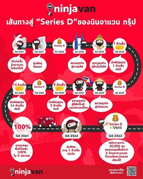 อินเว้นท์ ลงทุนรอบ Series D ในนินจาแวน ผู้ให้บริการด้านโลจิสติกส์ในเอเชียตะวันออกเฉียงใต้ รับกระแสการเติบโตของธุรกิจ e-commerce