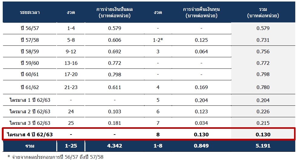 BTSGIF เตรียมนำกระแสเงินสดจากการดำเนินงานไตรมาส 4 ปี 2562/2563 จ่ายคืนเงินทุนผู้ถือหน่วย 0.130 บาทต่อหน่วย วันที่ 29 มิ.ย. นี้