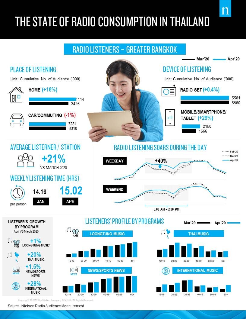 นีลเส็นเผย COVID-19 ดันยอดคนฟังวิทยุพุ่ง เปิดข้อมูลพฤติกรรมกลุ่มผู้ฟังวิทยุในเขตกรุงเทพฯ และปริมณฑล
