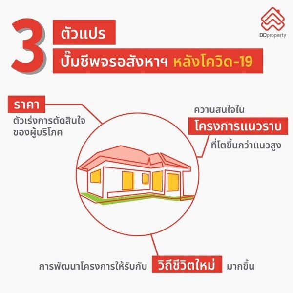 ดีดีพร็อพเพอร์ตี้ เผย 3 ตัวแปร ปั๊มชีพจรอสังหาริมทรัพย์หลังโควิด-19