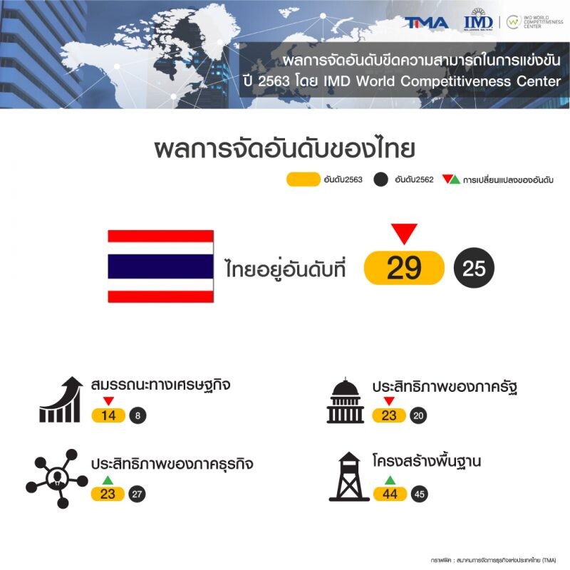 TMA เผยผลการจัดอันดับฯ จาก IMD ประเทศไทยอยู่อันดับที่ 29