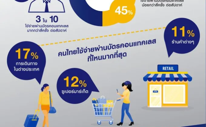 วีซ่า เผยแปดในสิบของคนไทยหันมาใช้จ่ายแบบคอนแทคเลส