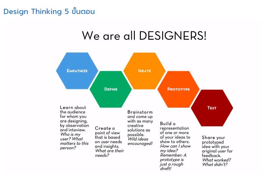สถาบันเอ็นอีเอ เปิดภาพ “ดีไซน์ทิงค์กิ้ง” คิดเชิงออกแบบ อย่างไร?? ให้สินค้าขายได้ ธุรกิจสำเร็จ