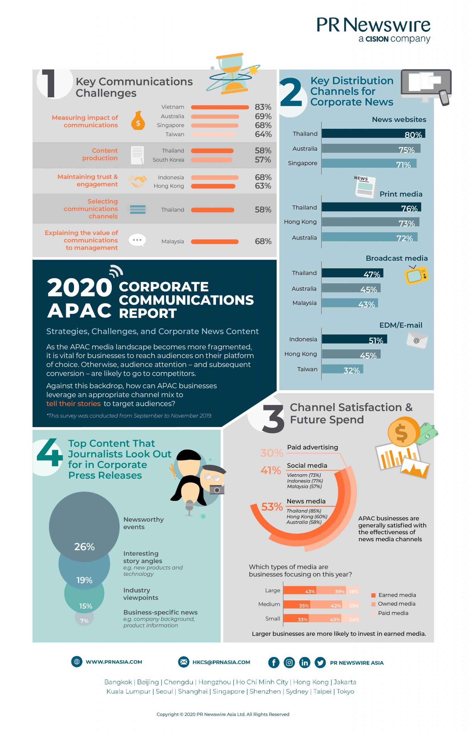 "พีอาร์นิวส์ไวร์" เปิดตัวรายงาน Asia-Pacific Corporate Communications Report ส่องภูมิทัศน์แวดวงการสื่อสาร