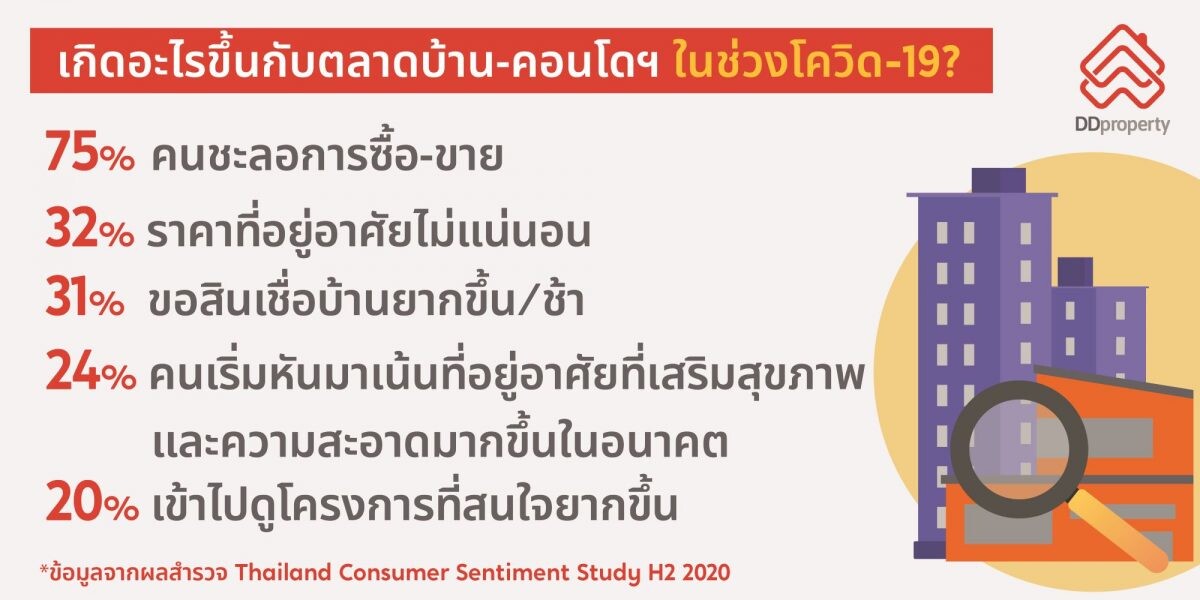 อสังหาฯ ไทย ไปต่อไม่ไหว ถ้าไม่รู้ใจผู้บริโภค