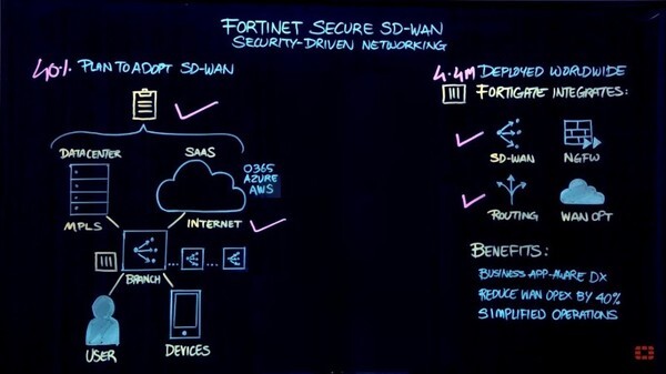 เอสดีแวนของฟอร์ติเน็ตได้รับการรับรองมาตรฐานโลก MEF 3.0 SD-WAN