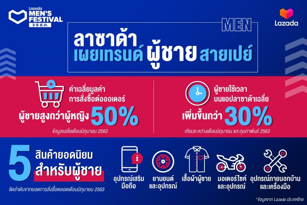 ลาซาด้า เผยเทรนด์ผู้ชายช้อปออนไลน์สูงกว่าผู้หญิง ในช่วงชีวิตวิถีใหม่ ชูแคมเปญเอาใจหนุ่มสายเปย์ กับ 'Lazada Men’s Festival’